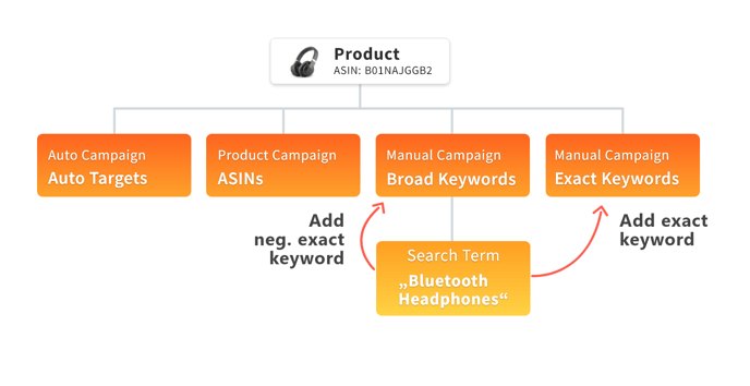 amazon_keywords-management_broad_keyword_bidx