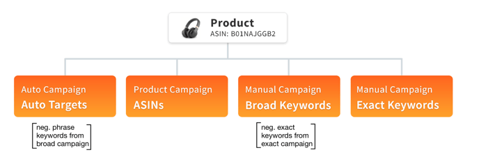 amazon_recommended_campaign-structure_bidx